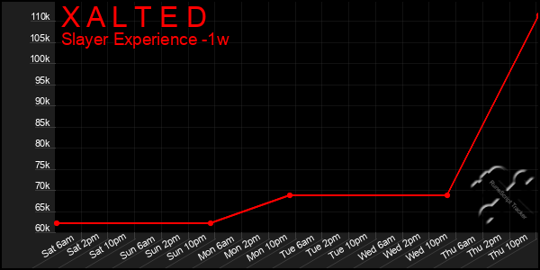 Last 7 Days Graph of X A L T E D