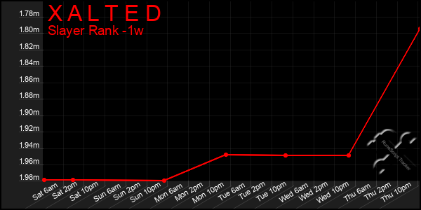 Last 7 Days Graph of X A L T E D