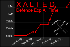 Total Graph of X A L T E D