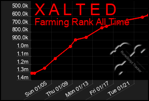 Total Graph of X A L T E D