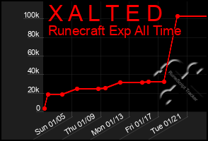 Total Graph of X A L T E D