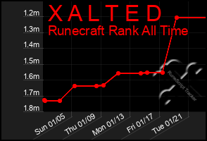 Total Graph of X A L T E D