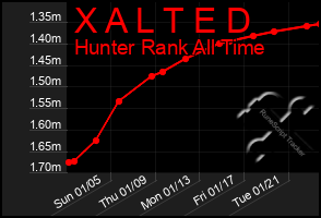 Total Graph of X A L T E D