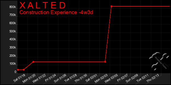 Last 31 Days Graph of X A L T E D