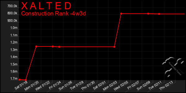 Last 31 Days Graph of X A L T E D