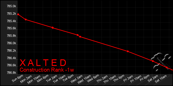 Last 7 Days Graph of X A L T E D