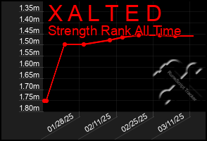 Total Graph of X A L T E D