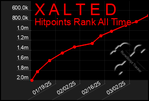 Total Graph of X A L T E D