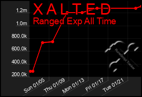 Total Graph of X A L T E D