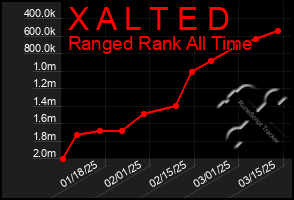 Total Graph of X A L T E D