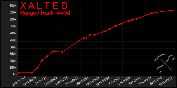 Last 31 Days Graph of X A L T E D