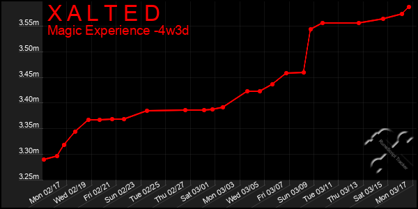 Last 31 Days Graph of X A L T E D