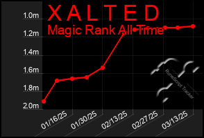 Total Graph of X A L T E D