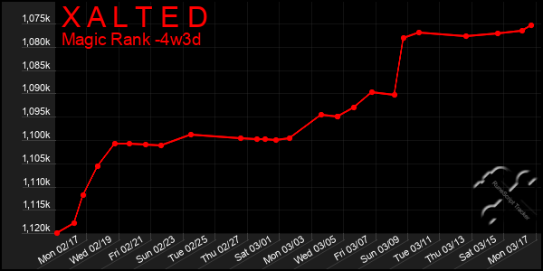 Last 31 Days Graph of X A L T E D