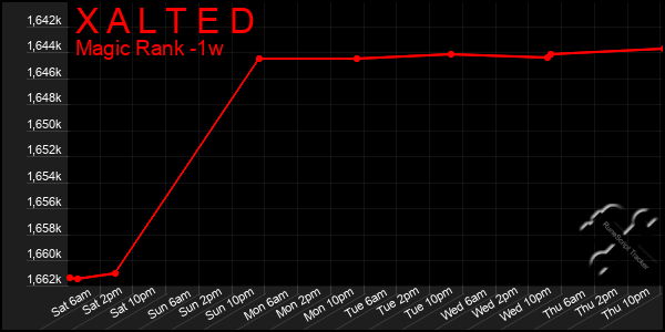 Last 7 Days Graph of X A L T E D