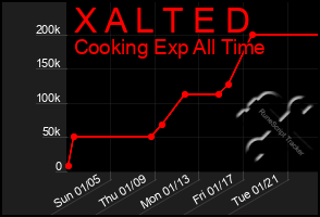 Total Graph of X A L T E D