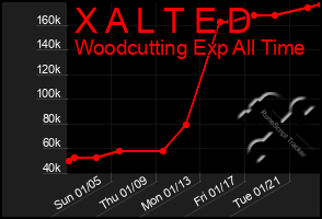 Total Graph of X A L T E D