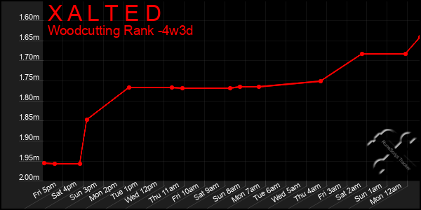 Last 31 Days Graph of X A L T E D