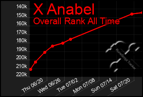 Total Graph of X Anabel