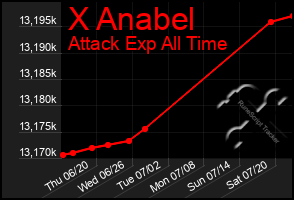 Total Graph of X Anabel