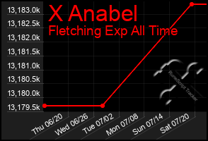 Total Graph of X Anabel