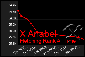 Total Graph of X Anabel