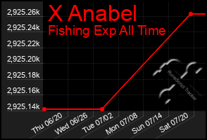 Total Graph of X Anabel