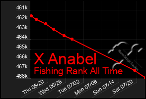 Total Graph of X Anabel