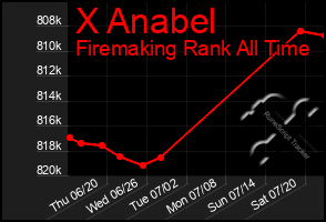 Total Graph of X Anabel