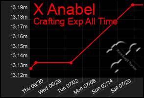 Total Graph of X Anabel