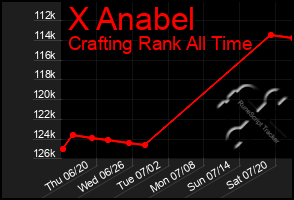 Total Graph of X Anabel