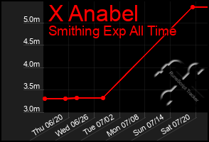 Total Graph of X Anabel