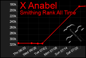 Total Graph of X Anabel