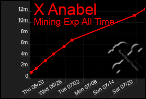 Total Graph of X Anabel