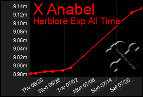 Total Graph of X Anabel