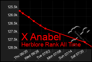 Total Graph of X Anabel