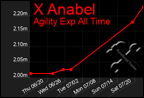 Total Graph of X Anabel