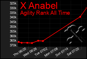 Total Graph of X Anabel