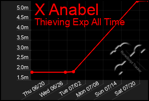 Total Graph of X Anabel