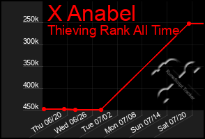 Total Graph of X Anabel