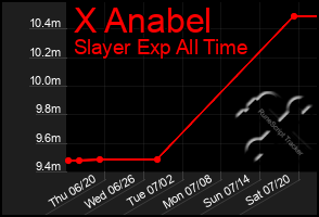 Total Graph of X Anabel