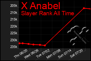 Total Graph of X Anabel