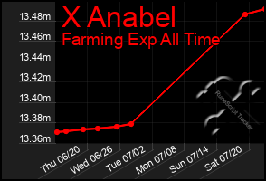 Total Graph of X Anabel