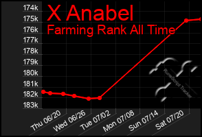 Total Graph of X Anabel