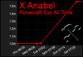 Total Graph of X Anabel