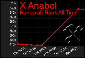 Total Graph of X Anabel