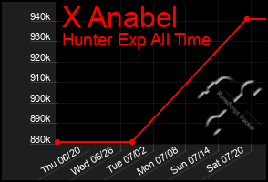 Total Graph of X Anabel