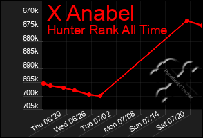 Total Graph of X Anabel