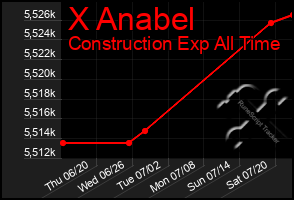 Total Graph of X Anabel