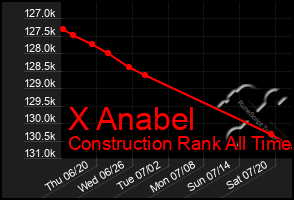 Total Graph of X Anabel